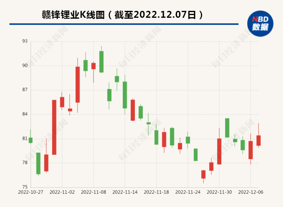赣锋锂业首亏陷周期困境，股价暴跌8成